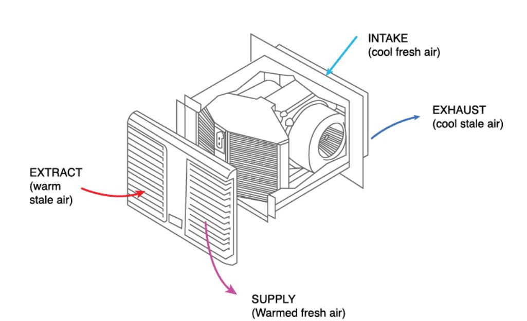 Single-room heat recovery ventilators